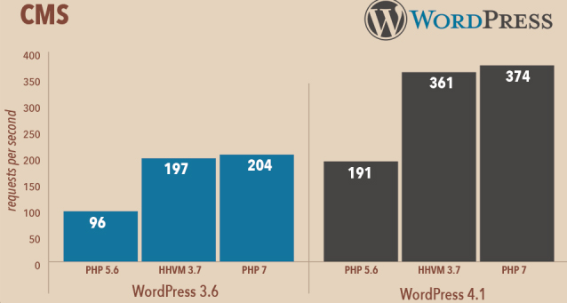 Сравнение производительности PHP5.6, HHVM и PHP7 для WordPress