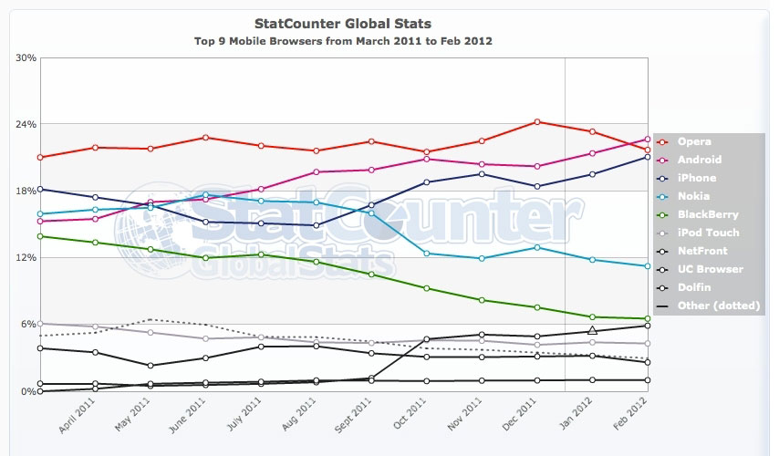 ТОП-9 популярных мобильных браузеров в мире.