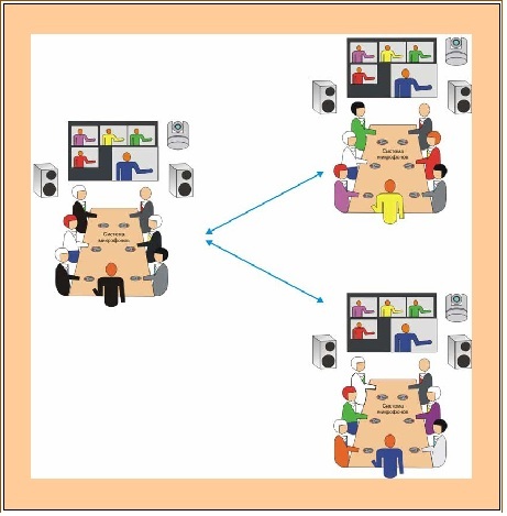 Рис.3 - Пример групповой системы видеосвязи.