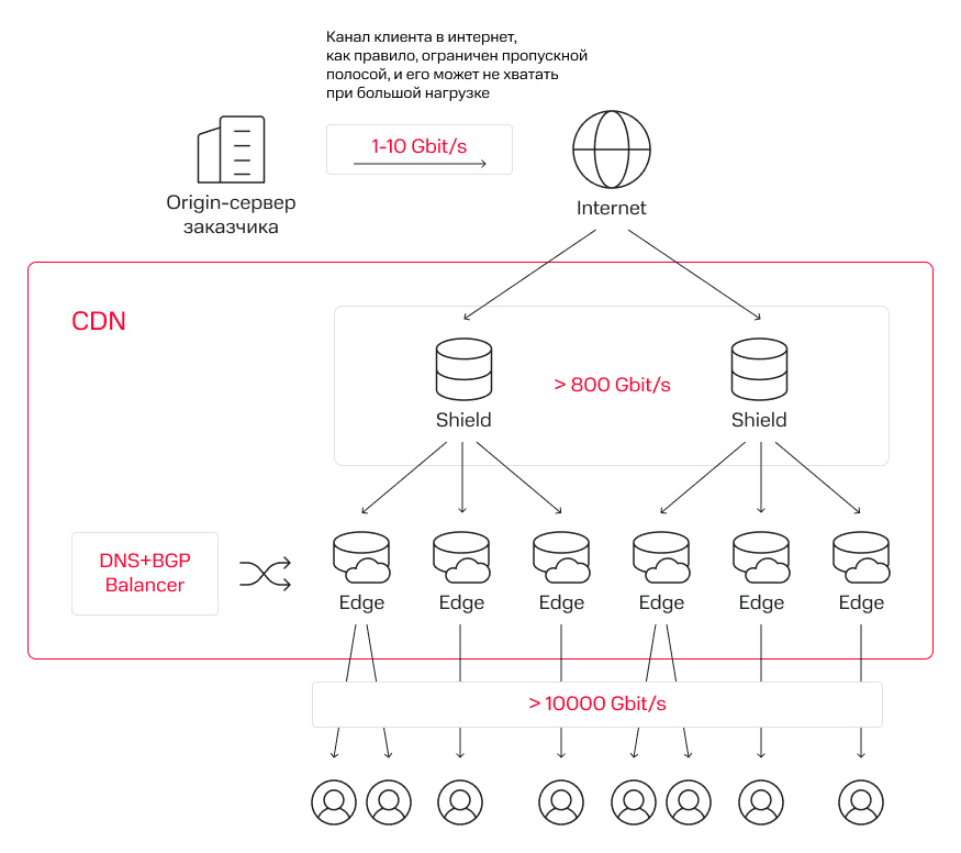 Архитектура CDN