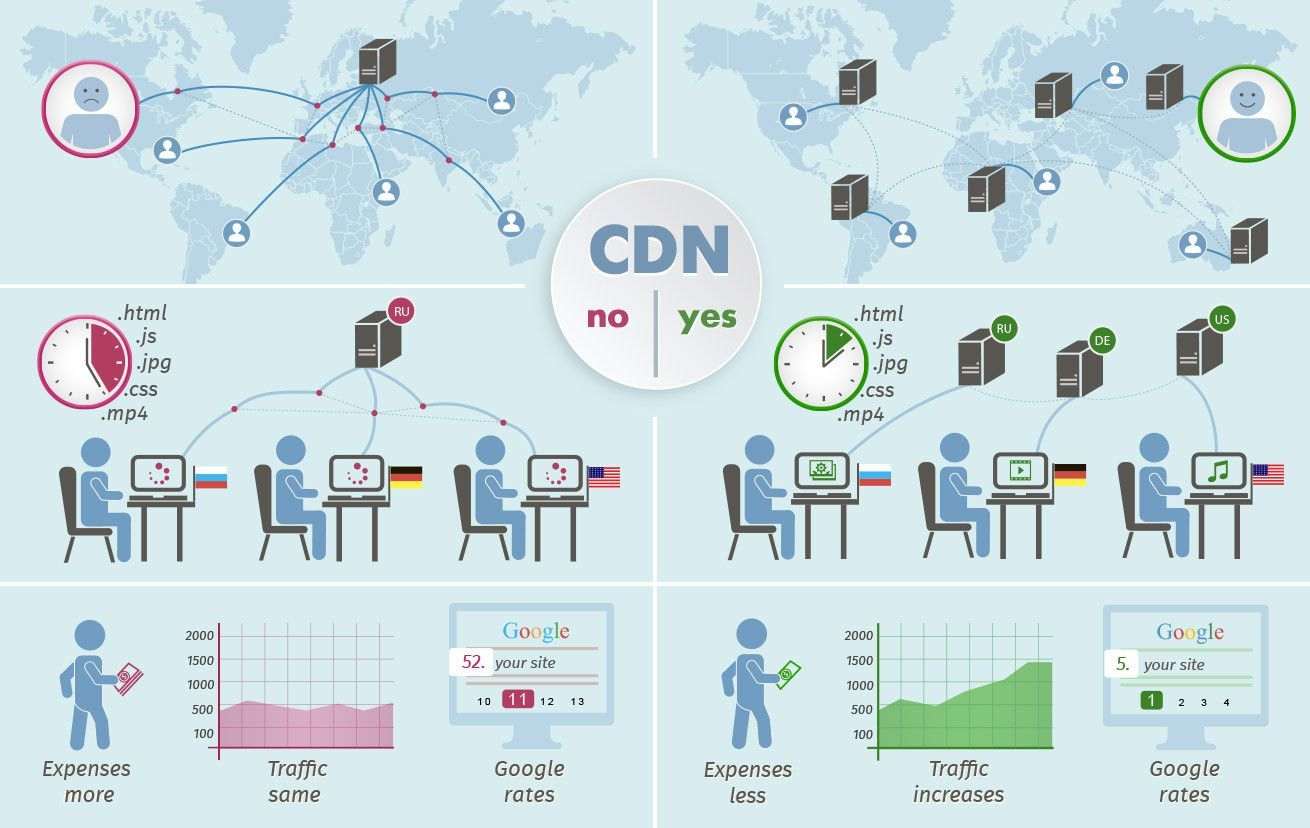 Что такое CDN