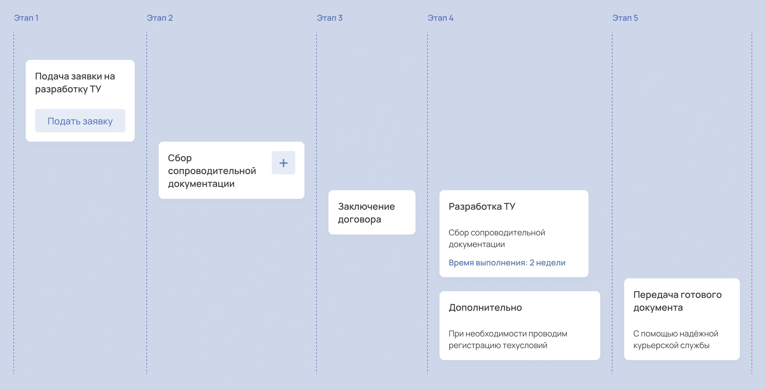 Этапы оформления документов