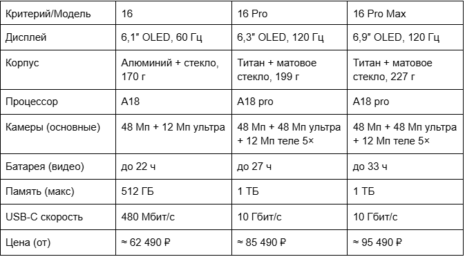 Сравнение линейки моделей iPhone 16